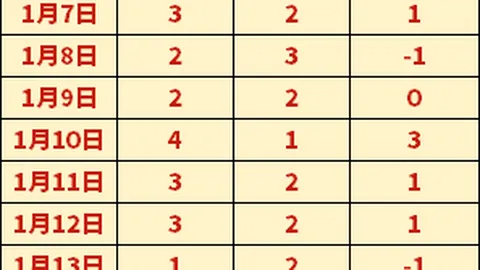 哈兰德双响助曼城取胜，热刺0-2完败，阿森纳落后两分暂居积分榜第三